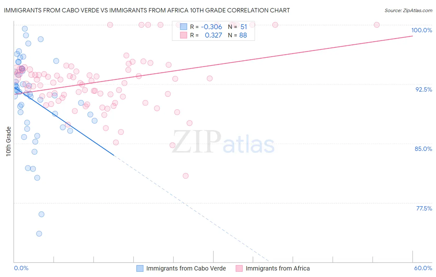 Immigrants from Cabo Verde vs Immigrants from Africa 10th Grade