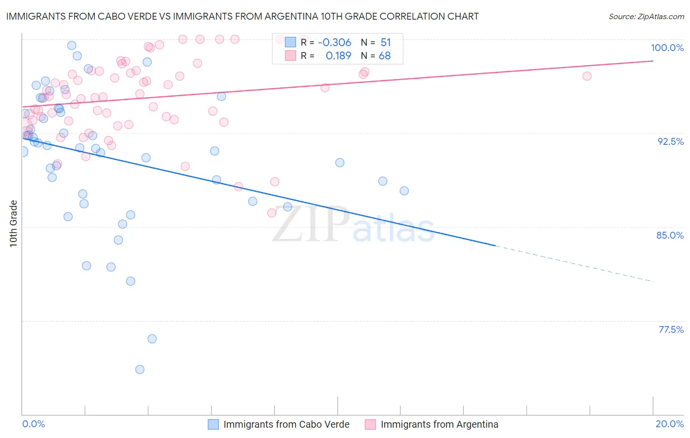 Immigrants from Cabo Verde vs Immigrants from Argentina 10th Grade