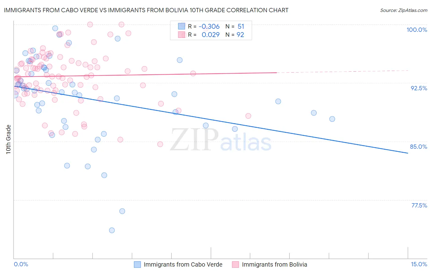 Immigrants from Cabo Verde vs Immigrants from Bolivia 10th Grade