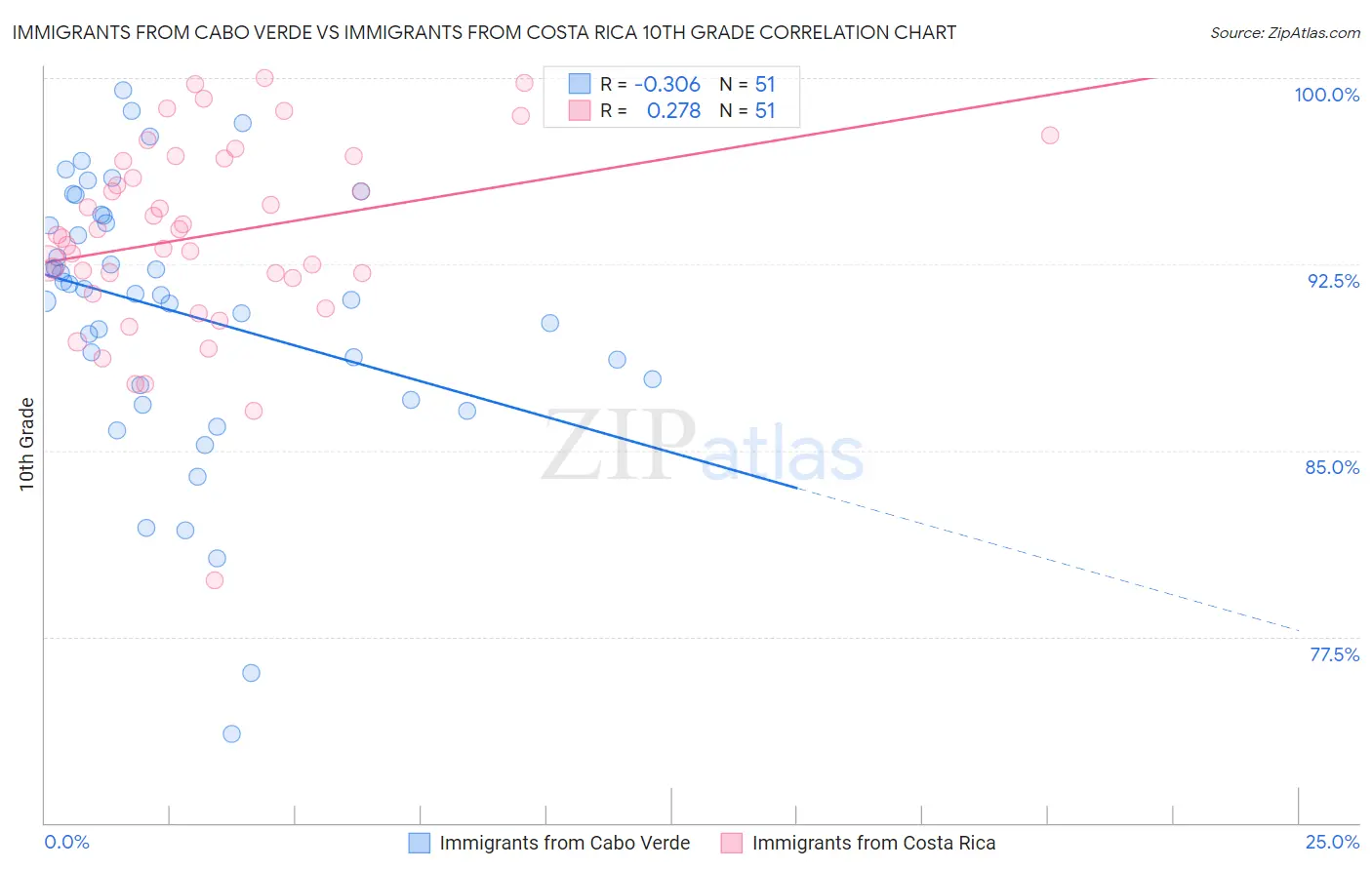 Immigrants from Cabo Verde vs Immigrants from Costa Rica 10th Grade