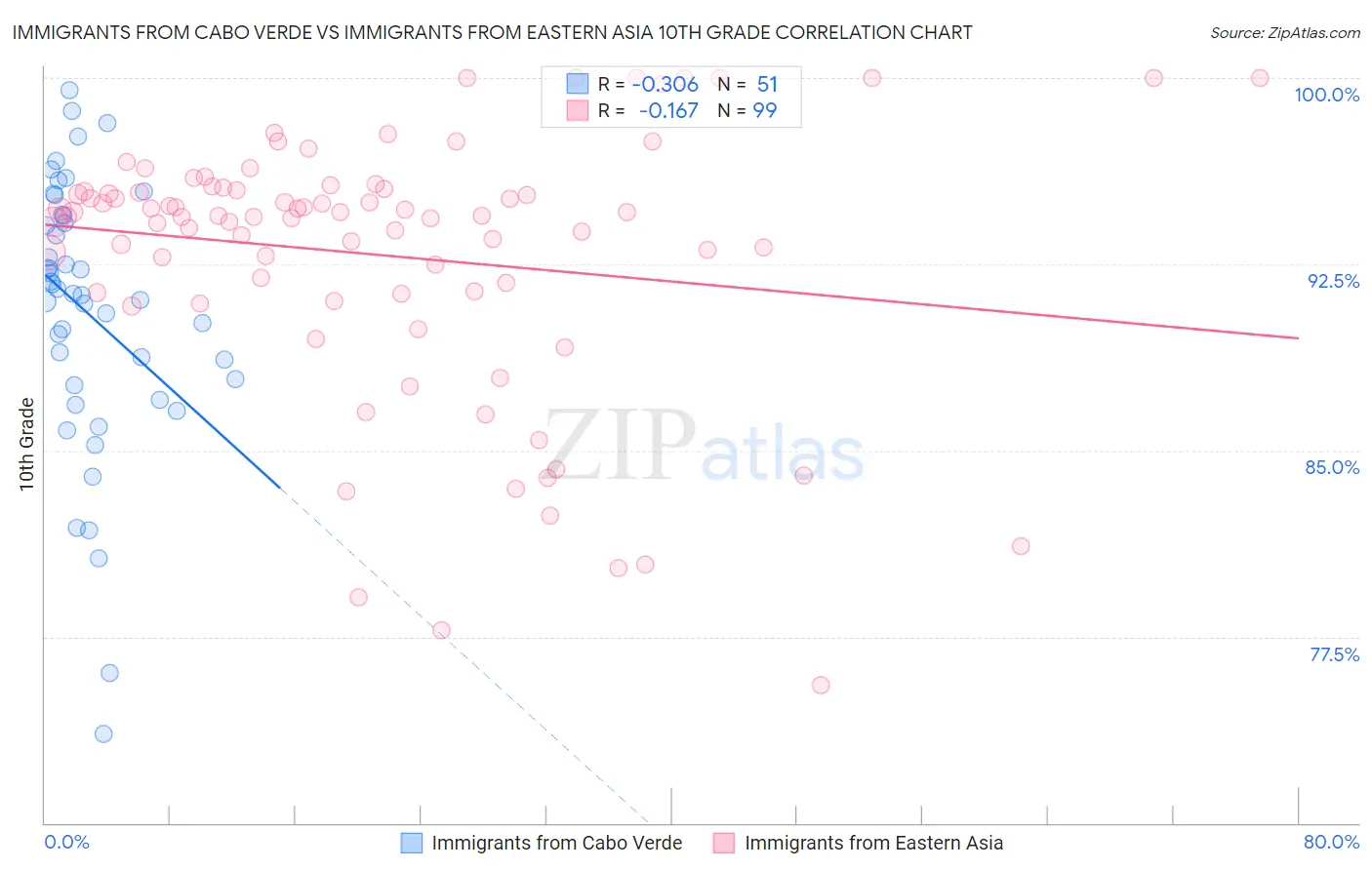 Immigrants from Cabo Verde vs Immigrants from Eastern Asia 10th Grade