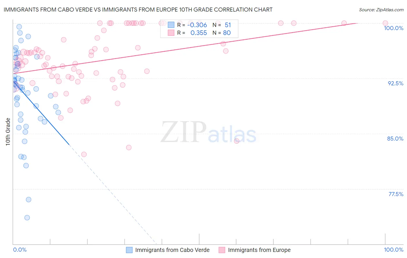 Immigrants from Cabo Verde vs Immigrants from Europe 10th Grade