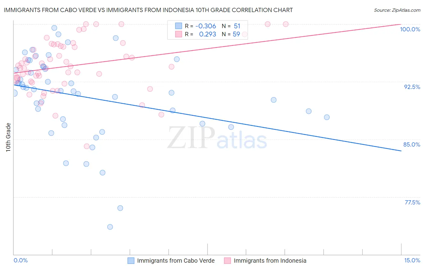 Immigrants from Cabo Verde vs Immigrants from Indonesia 10th Grade