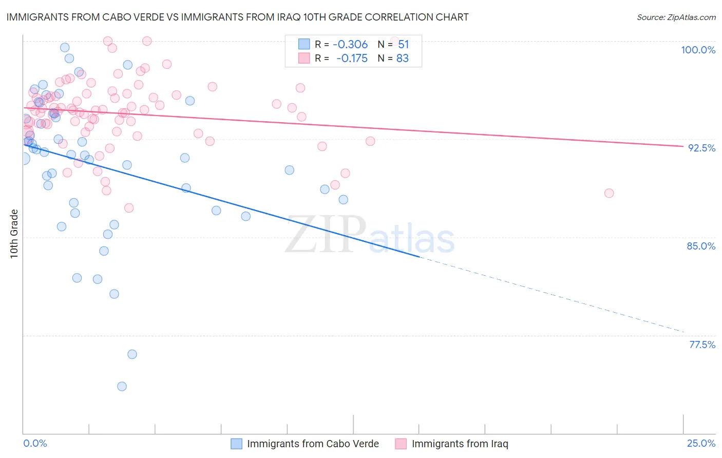 Immigrants from Cabo Verde vs Immigrants from Iraq 10th Grade