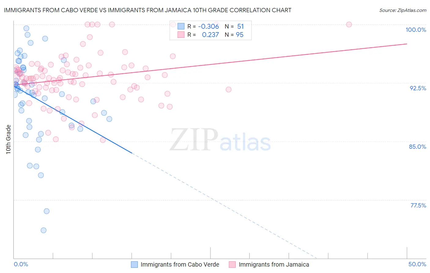 Immigrants from Cabo Verde vs Immigrants from Jamaica 10th Grade