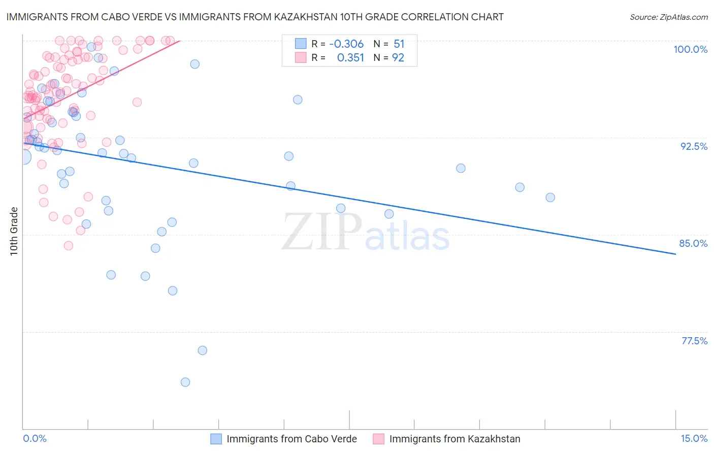 Immigrants from Cabo Verde vs Immigrants from Kazakhstan 10th Grade