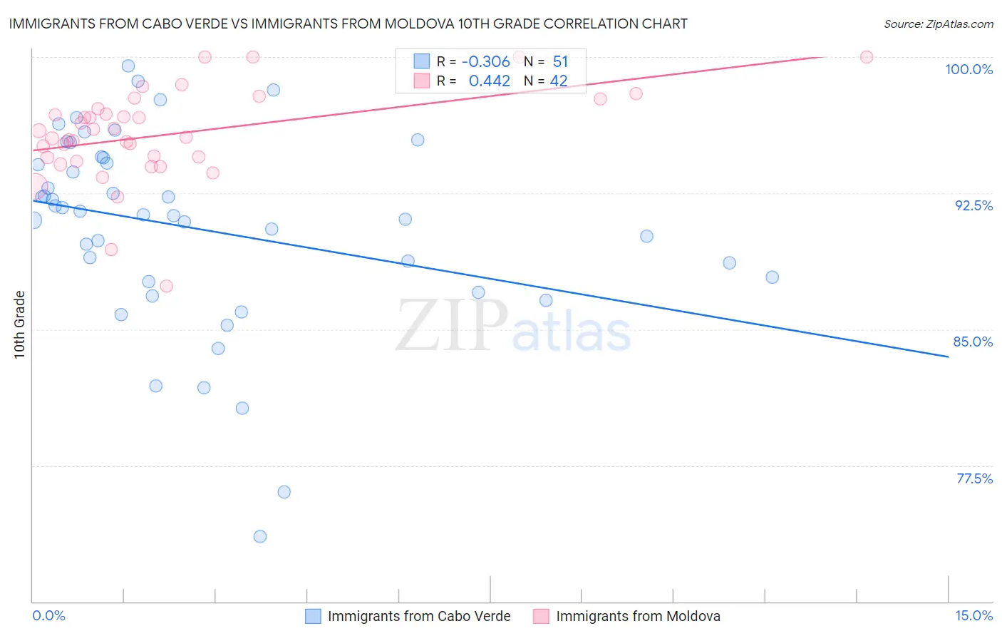 Immigrants from Cabo Verde vs Immigrants from Moldova 10th Grade