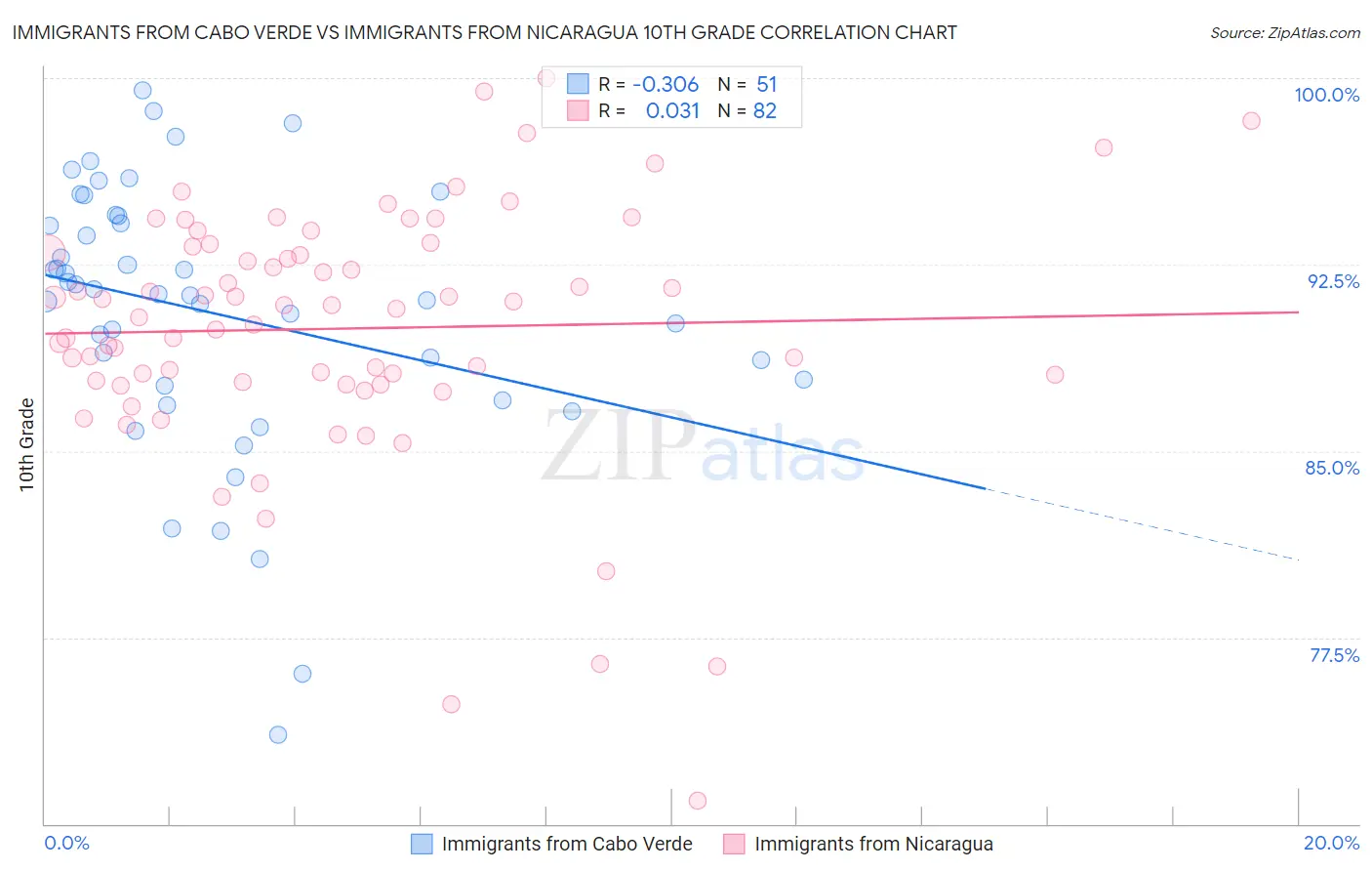 Immigrants from Cabo Verde vs Immigrants from Nicaragua 10th Grade