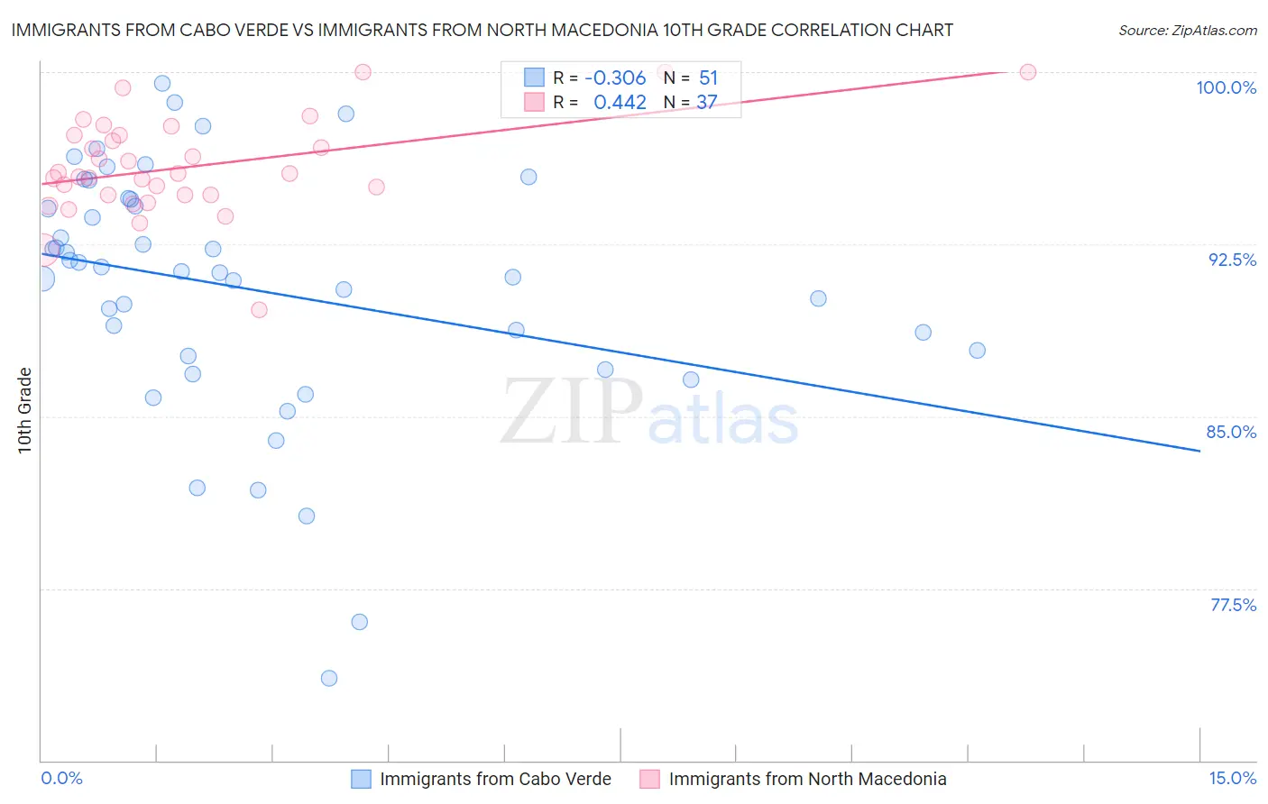 Immigrants from Cabo Verde vs Immigrants from North Macedonia 10th Grade