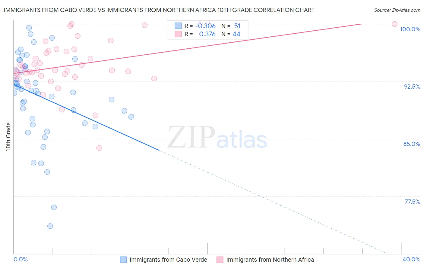 Immigrants from Cabo Verde vs Immigrants from Northern Africa 10th Grade