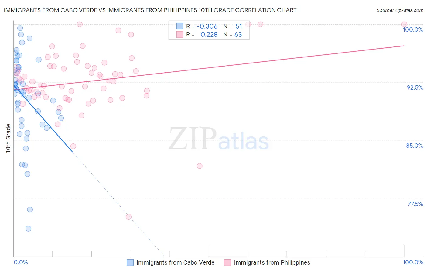 Immigrants from Cabo Verde vs Immigrants from Philippines 10th Grade