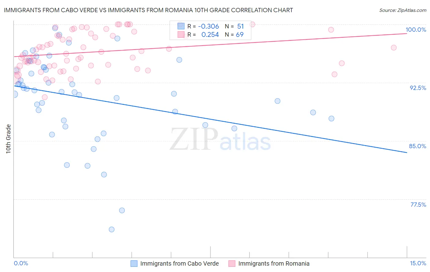 Immigrants from Cabo Verde vs Immigrants from Romania 10th Grade