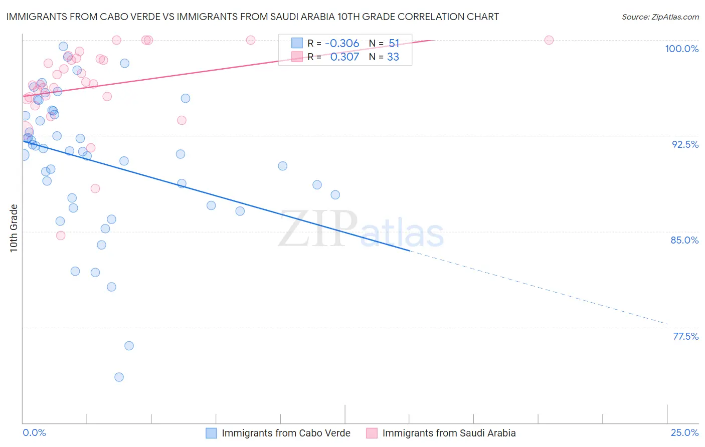 Immigrants from Cabo Verde vs Immigrants from Saudi Arabia 10th Grade