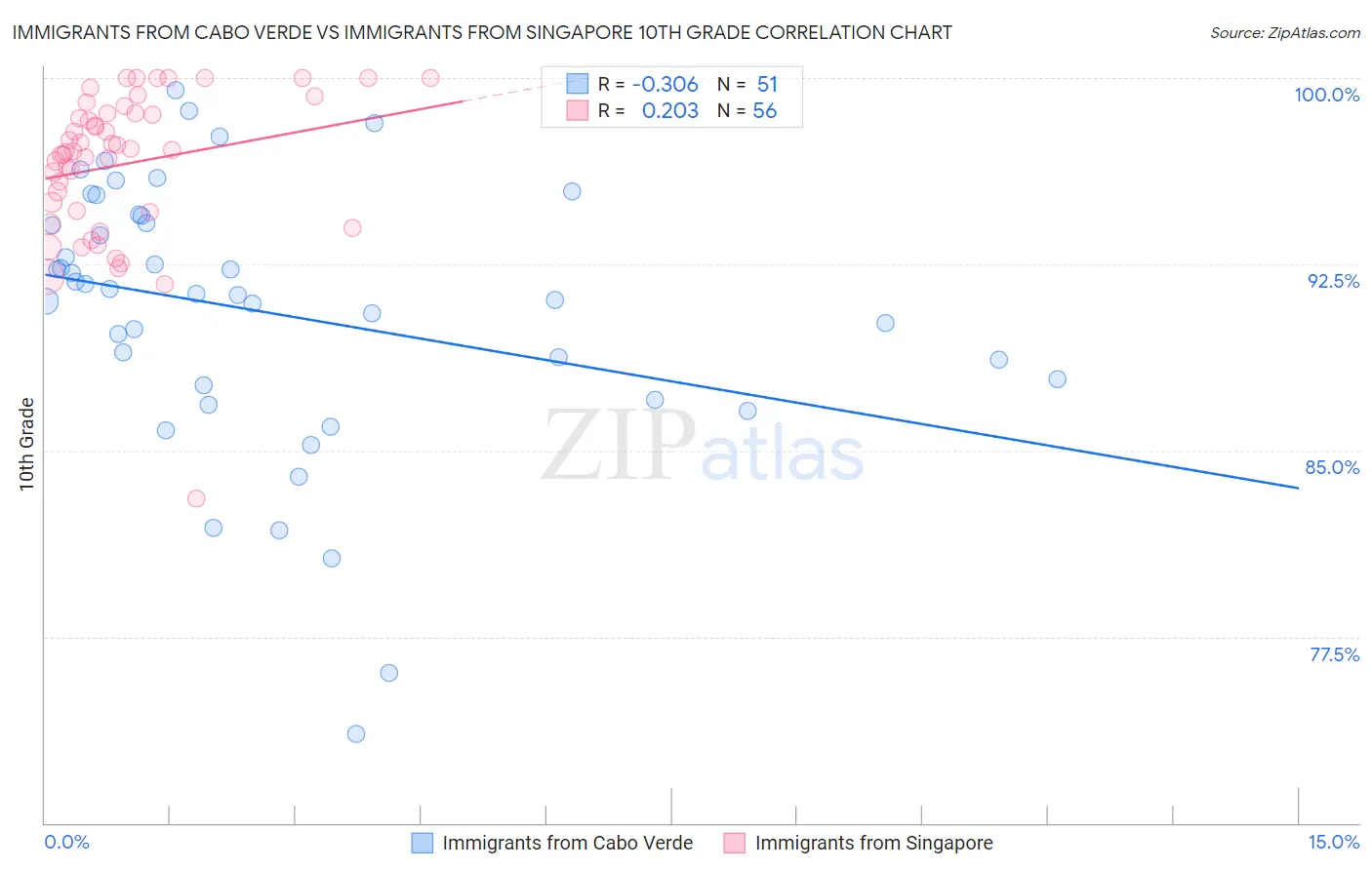 Immigrants from Cabo Verde vs Immigrants from Singapore 10th Grade