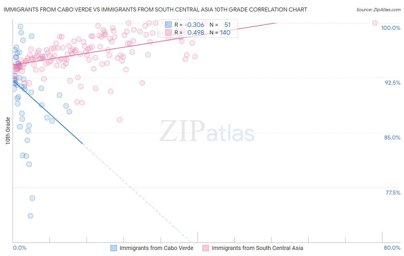 Immigrants from Cabo Verde vs Immigrants from South Central Asia 10th Grade