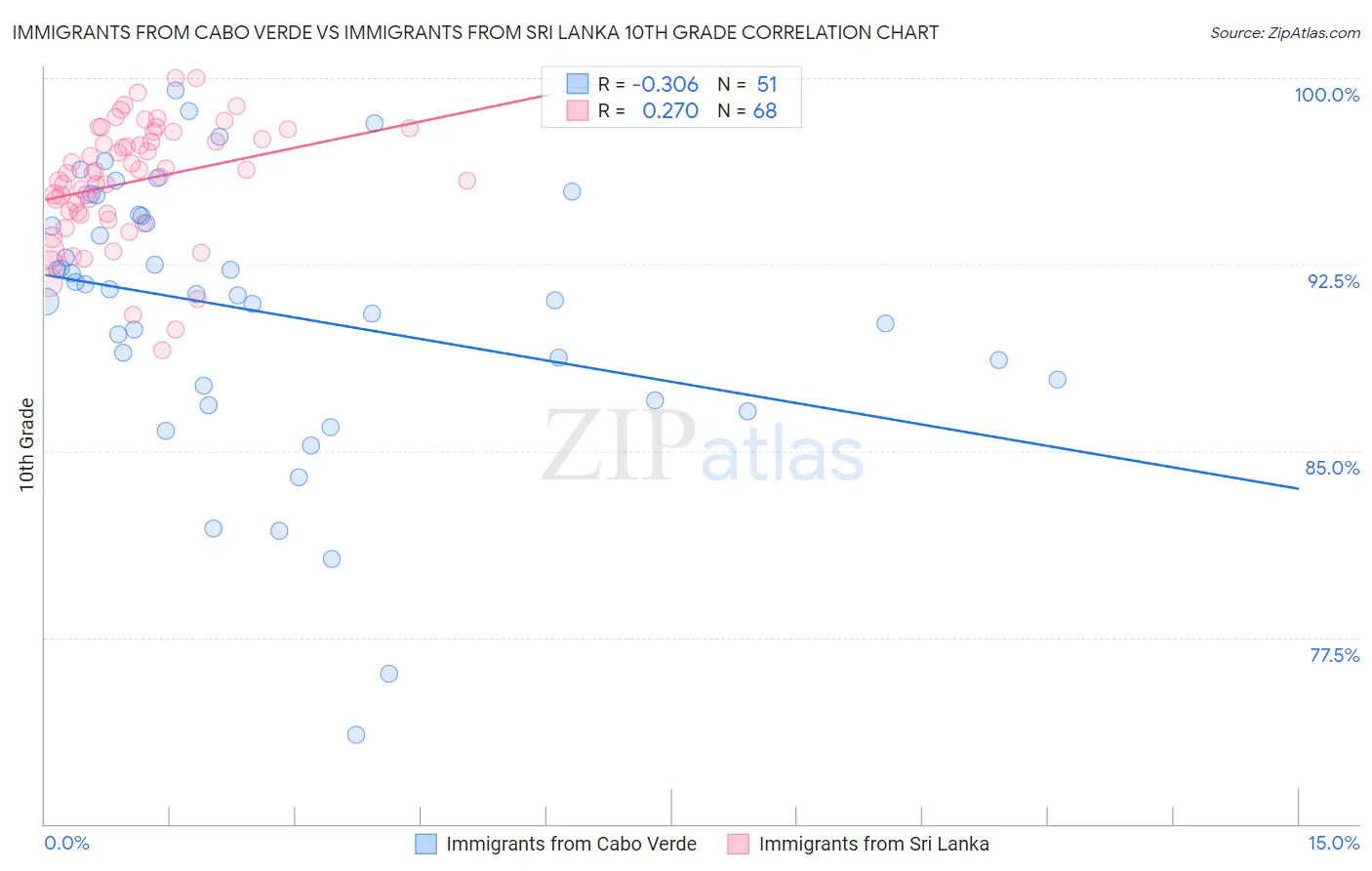 Immigrants from Cabo Verde vs Immigrants from Sri Lanka 10th Grade