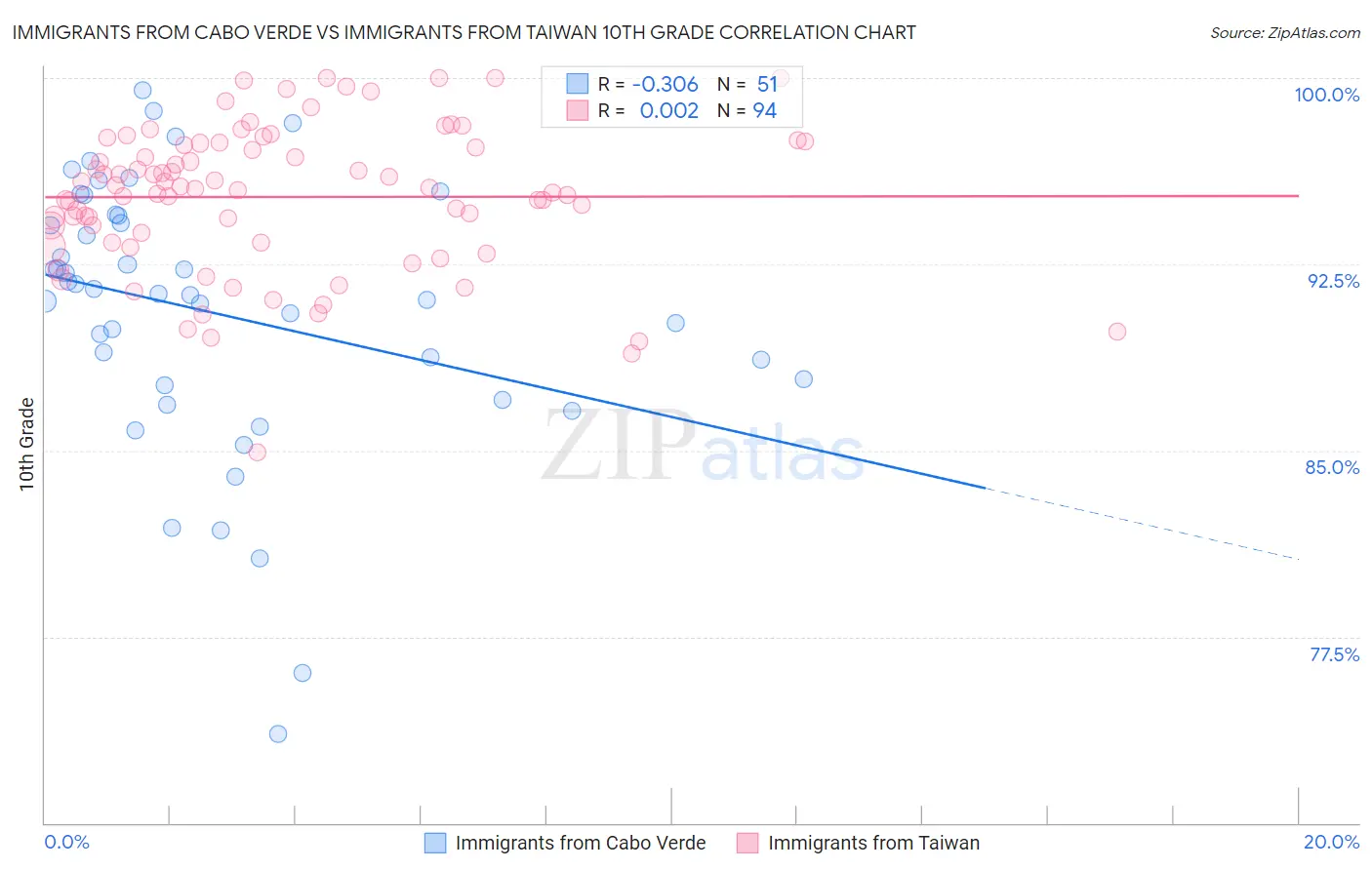 Immigrants from Cabo Verde vs Immigrants from Taiwan 10th Grade