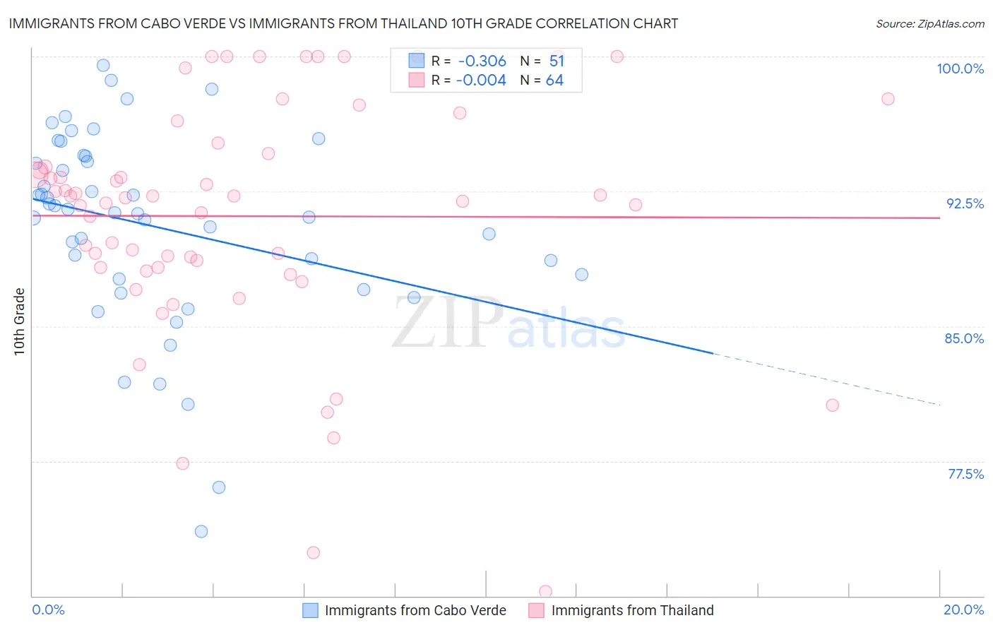 Immigrants from Cabo Verde vs Immigrants from Thailand 10th Grade