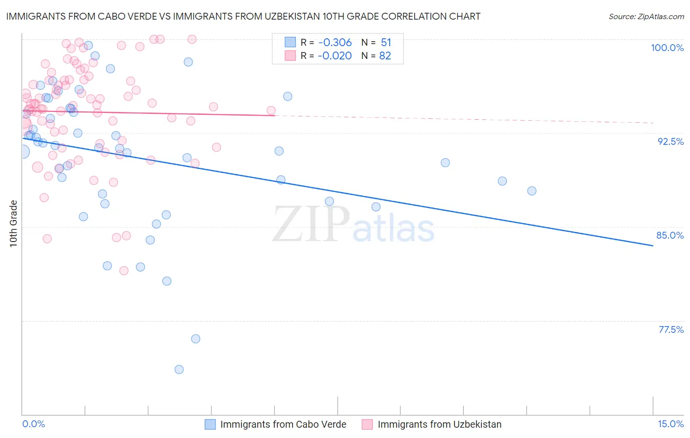 Immigrants from Cabo Verde vs Immigrants from Uzbekistan 10th Grade