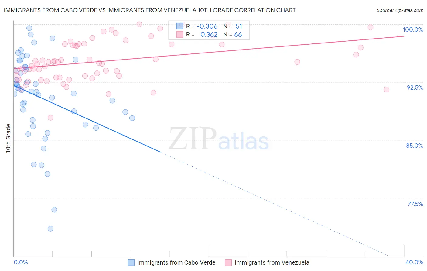 Immigrants from Cabo Verde vs Immigrants from Venezuela 10th Grade