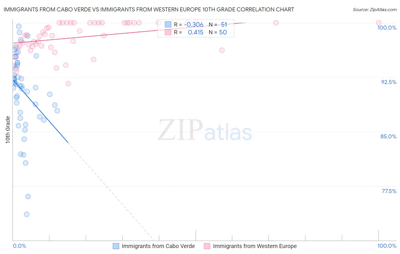 Immigrants from Cabo Verde vs Immigrants from Western Europe 10th Grade