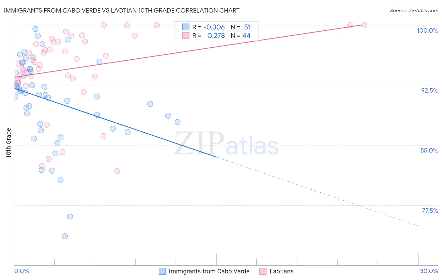 Immigrants from Cabo Verde vs Laotian 10th Grade