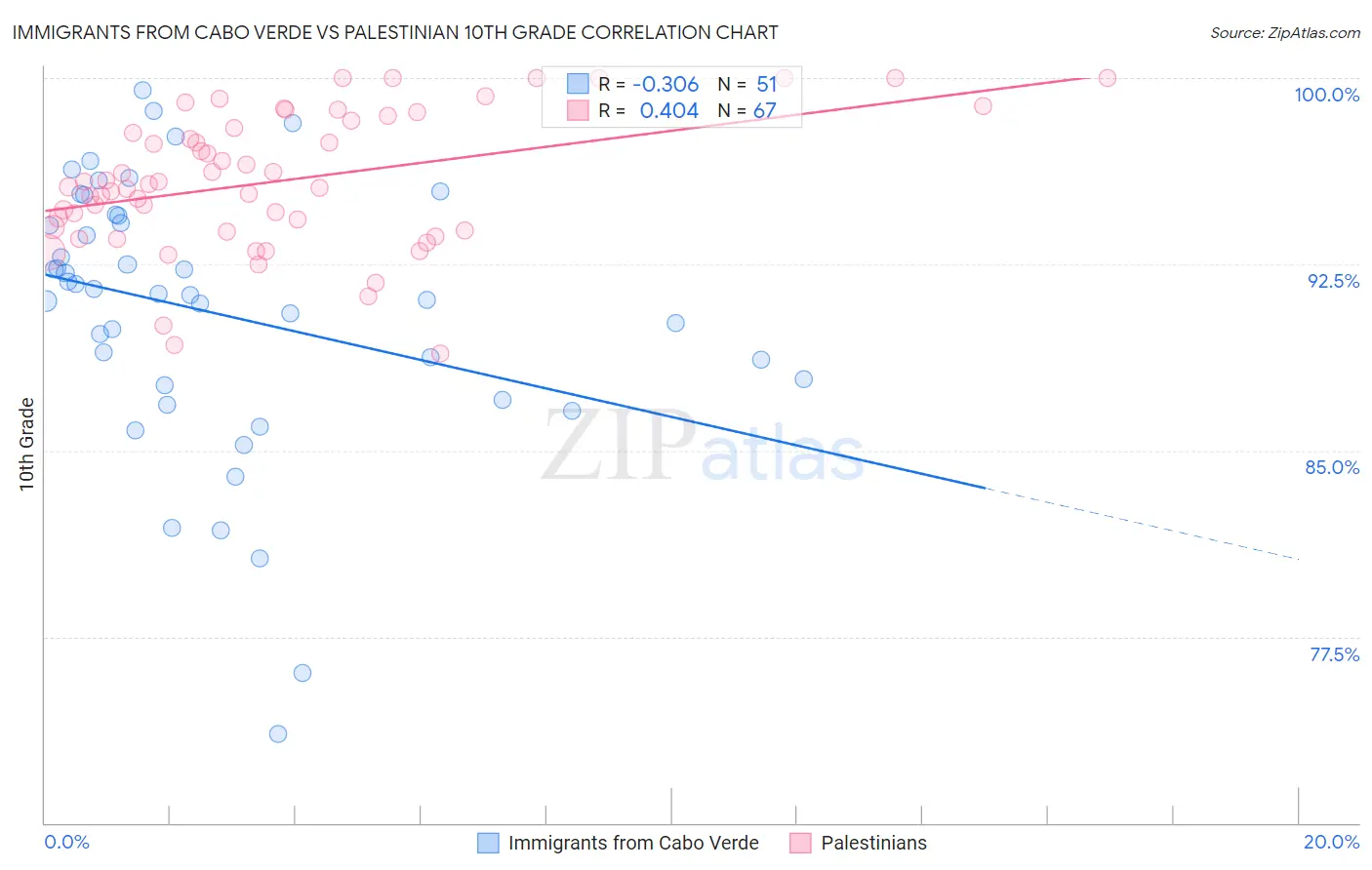Immigrants from Cabo Verde vs Palestinian 10th Grade