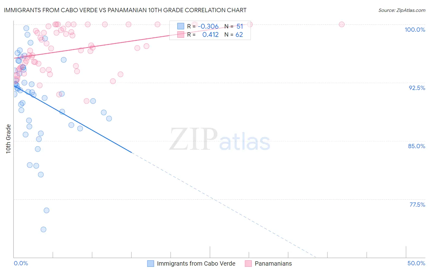 Immigrants from Cabo Verde vs Panamanian 10th Grade