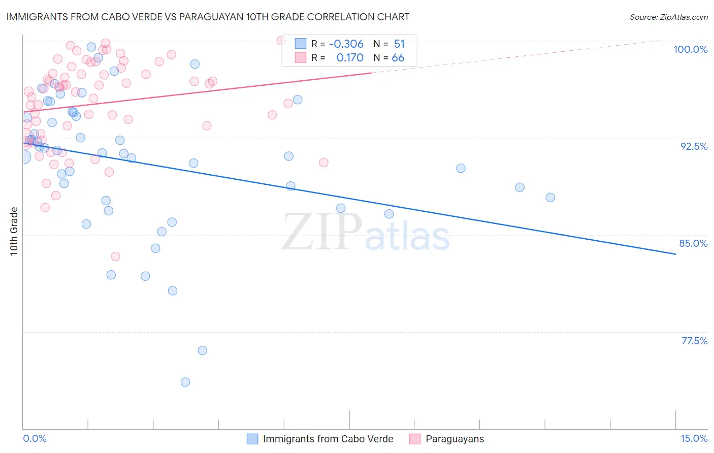 Immigrants from Cabo Verde vs Paraguayan 10th Grade