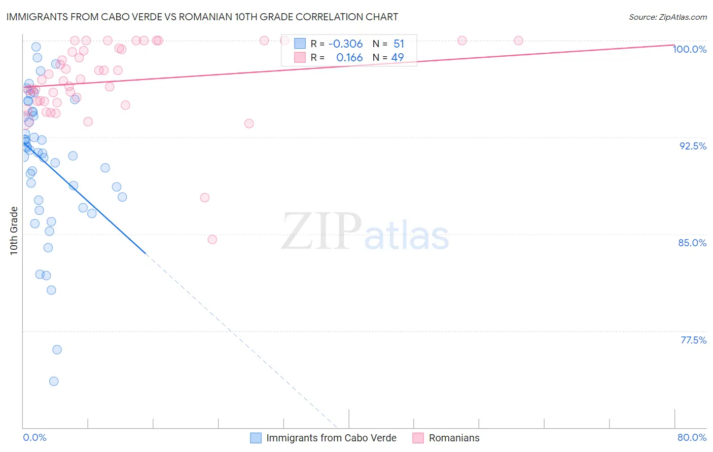 Immigrants from Cabo Verde vs Romanian 10th Grade