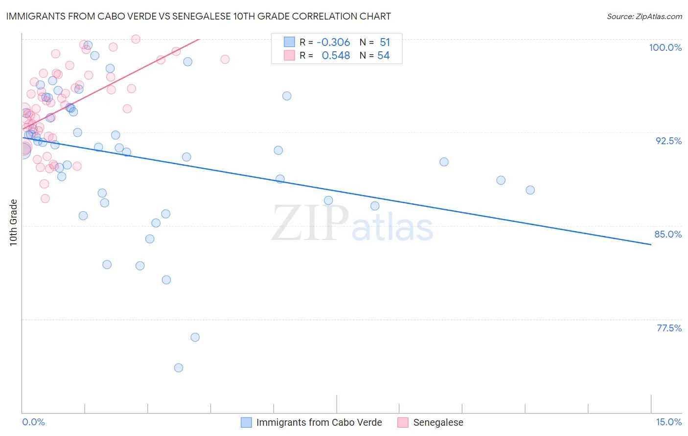 Immigrants from Cabo Verde vs Senegalese 10th Grade