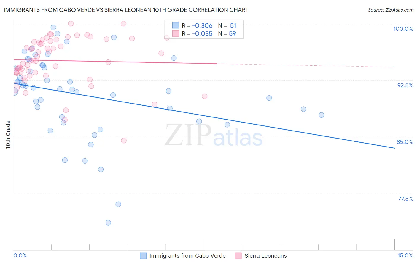 Immigrants from Cabo Verde vs Sierra Leonean 10th Grade