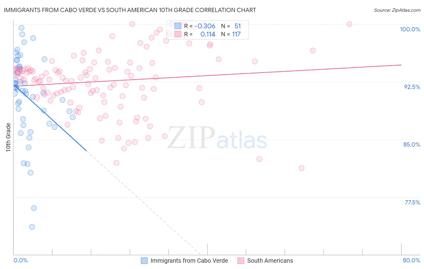 Immigrants from Cabo Verde vs South American 10th Grade