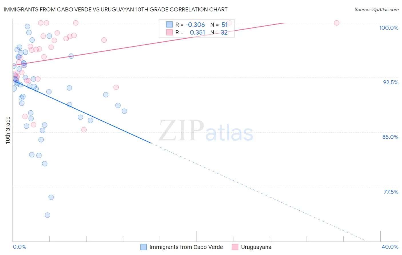 Immigrants from Cabo Verde vs Uruguayan 10th Grade