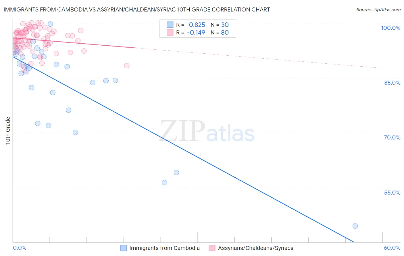 Immigrants from Cambodia vs Assyrian/Chaldean/Syriac 10th Grade