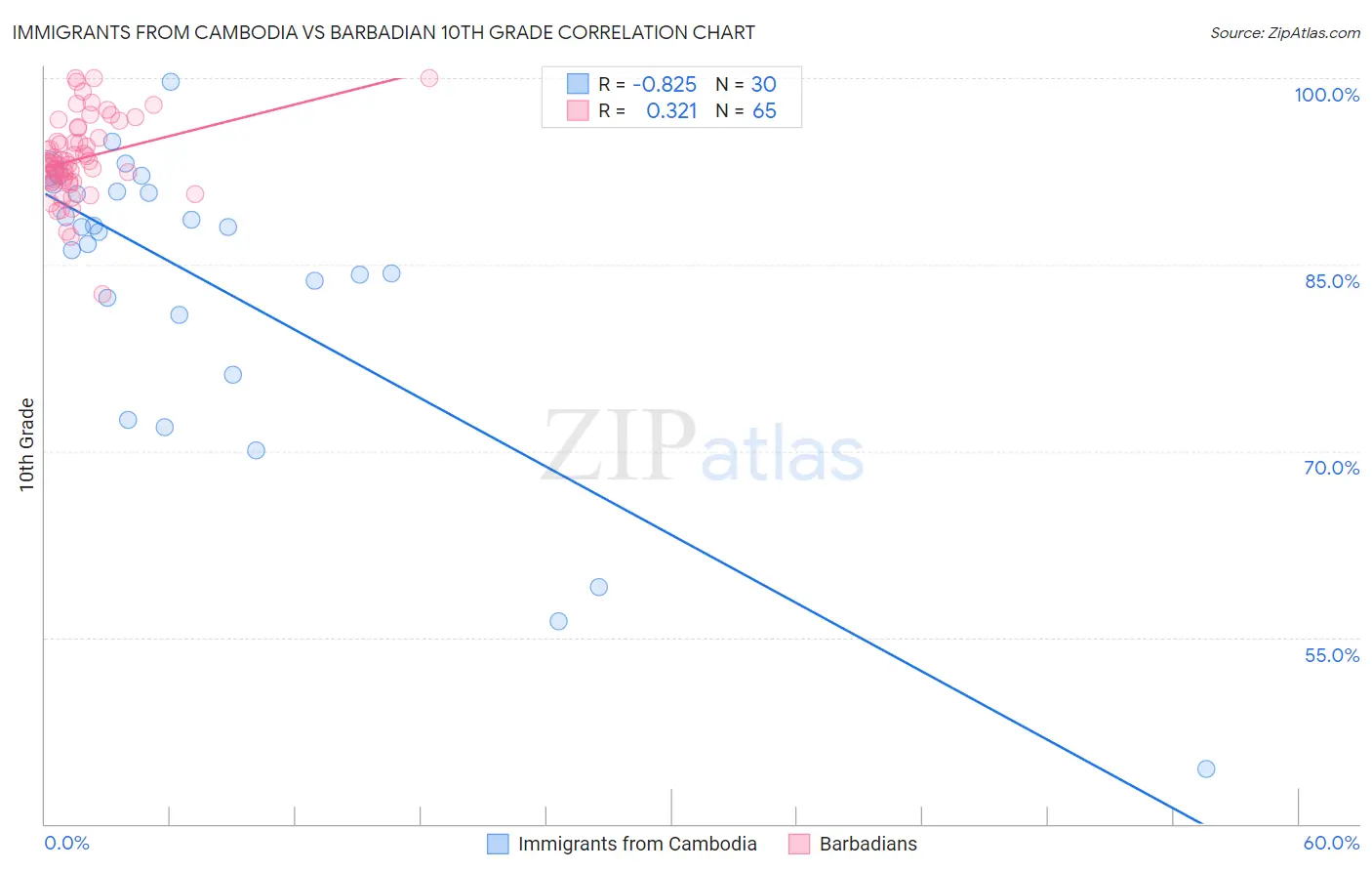 Immigrants from Cambodia vs Barbadian 10th Grade