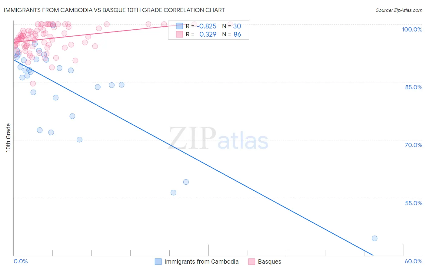 Immigrants from Cambodia vs Basque 10th Grade