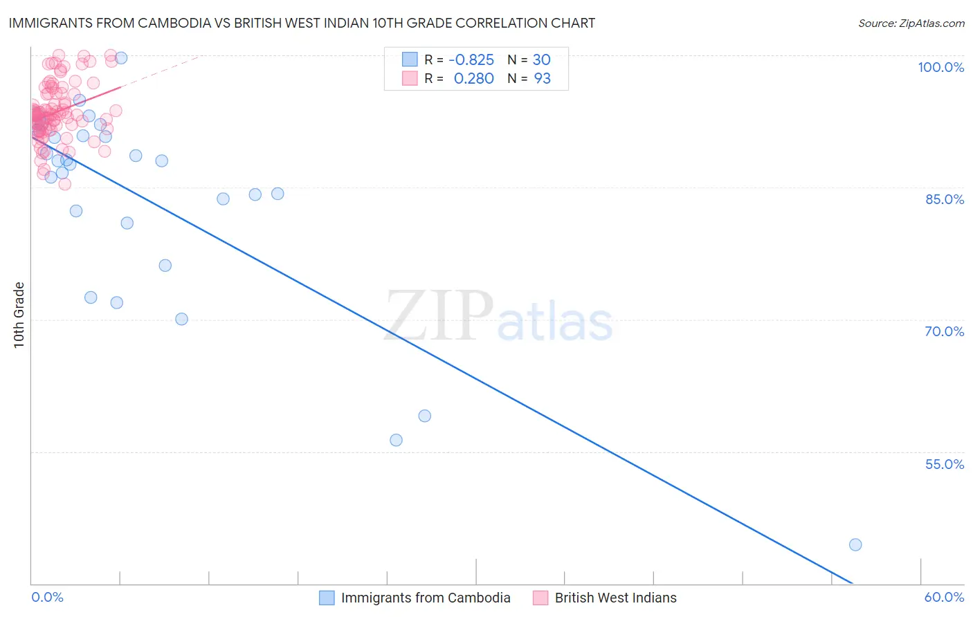 Immigrants from Cambodia vs British West Indian 10th Grade