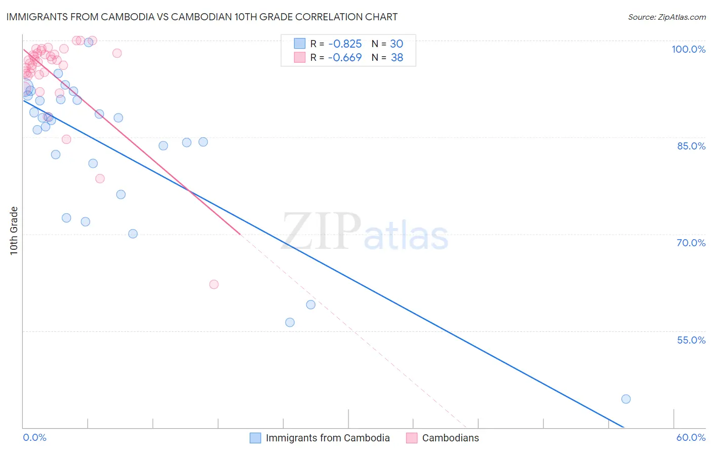 Immigrants from Cambodia vs Cambodian 10th Grade