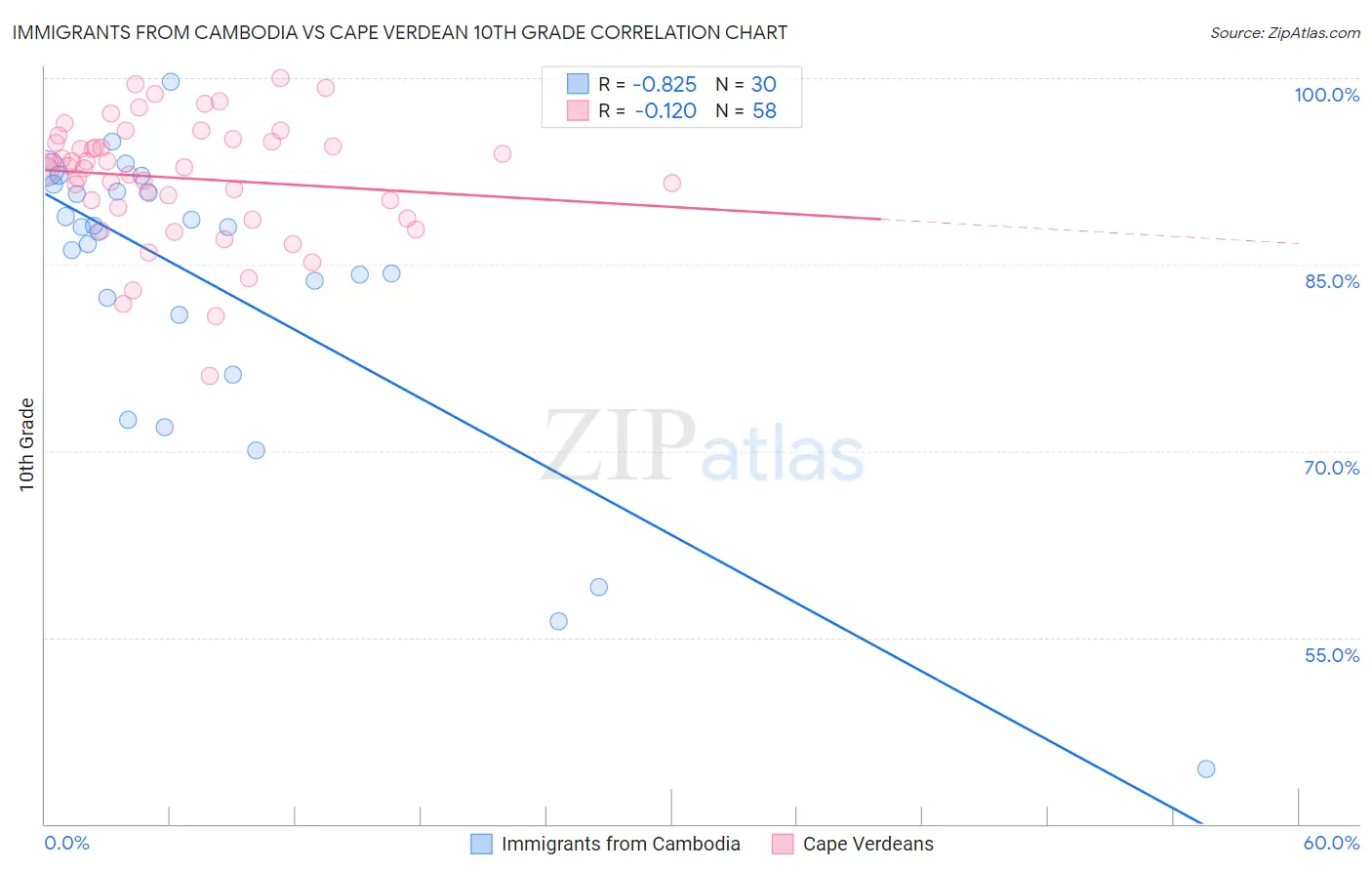 Immigrants from Cambodia vs Cape Verdean 10th Grade