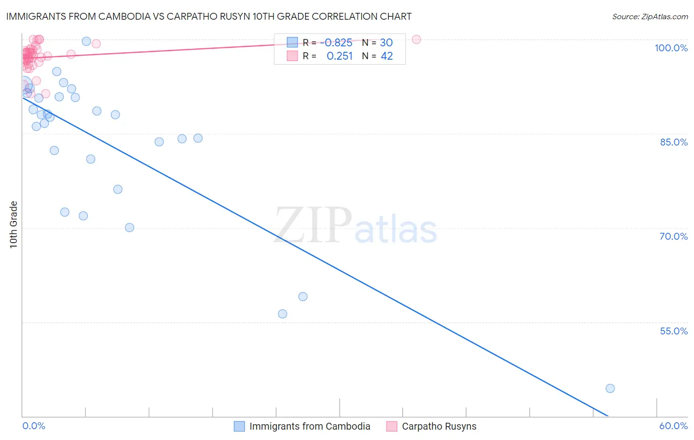 Immigrants from Cambodia vs Carpatho Rusyn 10th Grade