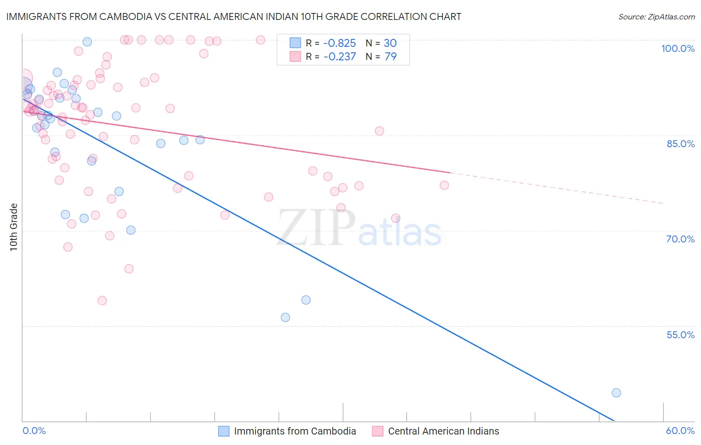 Immigrants from Cambodia vs Central American Indian 10th Grade