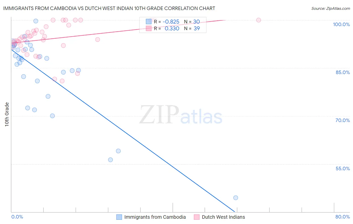 Immigrants from Cambodia vs Dutch West Indian 10th Grade
