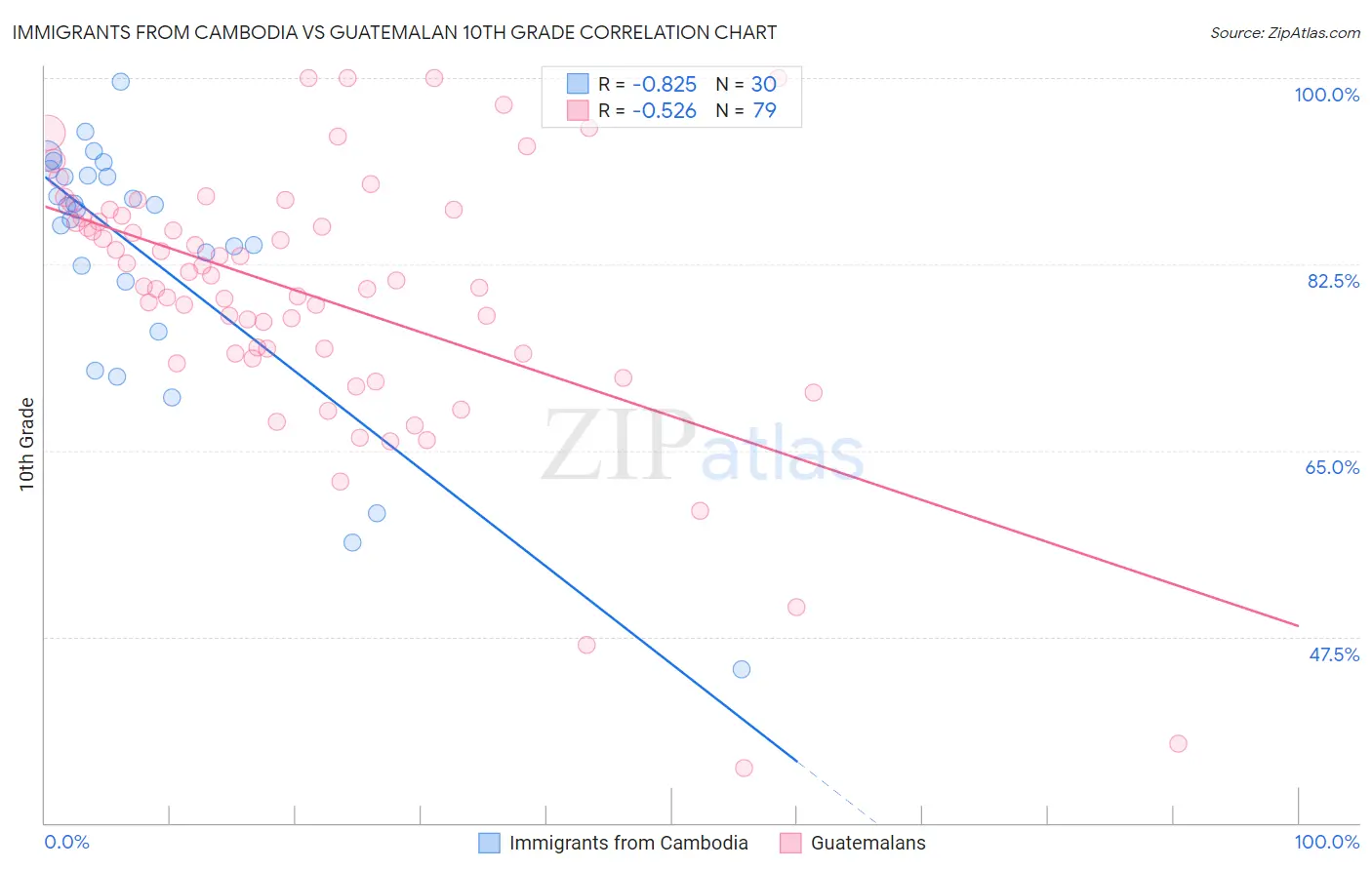 Immigrants from Cambodia vs Guatemalan 10th Grade