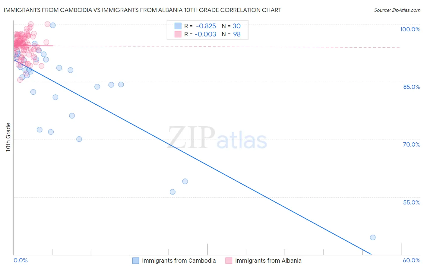 Immigrants from Cambodia vs Immigrants from Albania 10th Grade