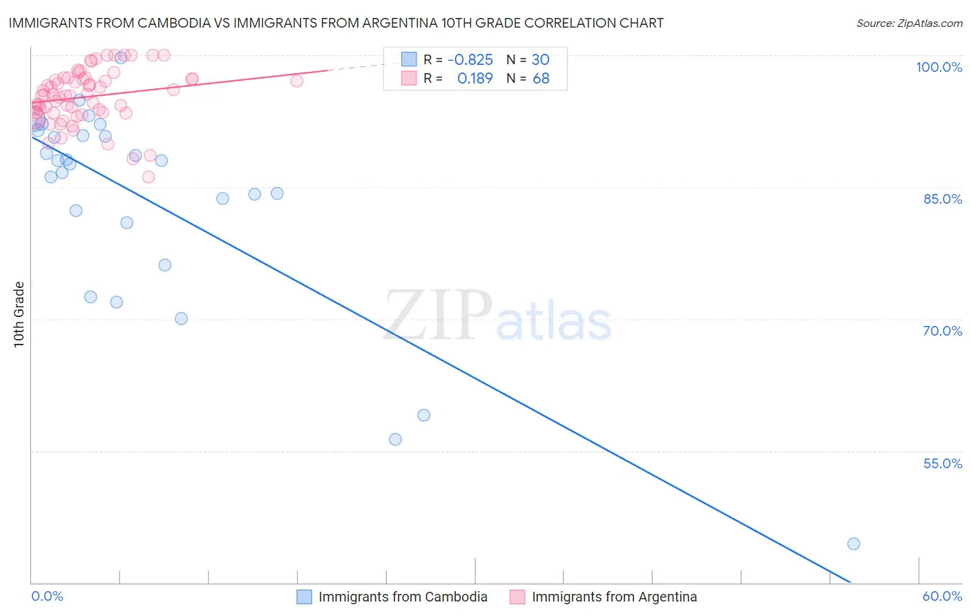 Immigrants from Cambodia vs Immigrants from Argentina 10th Grade