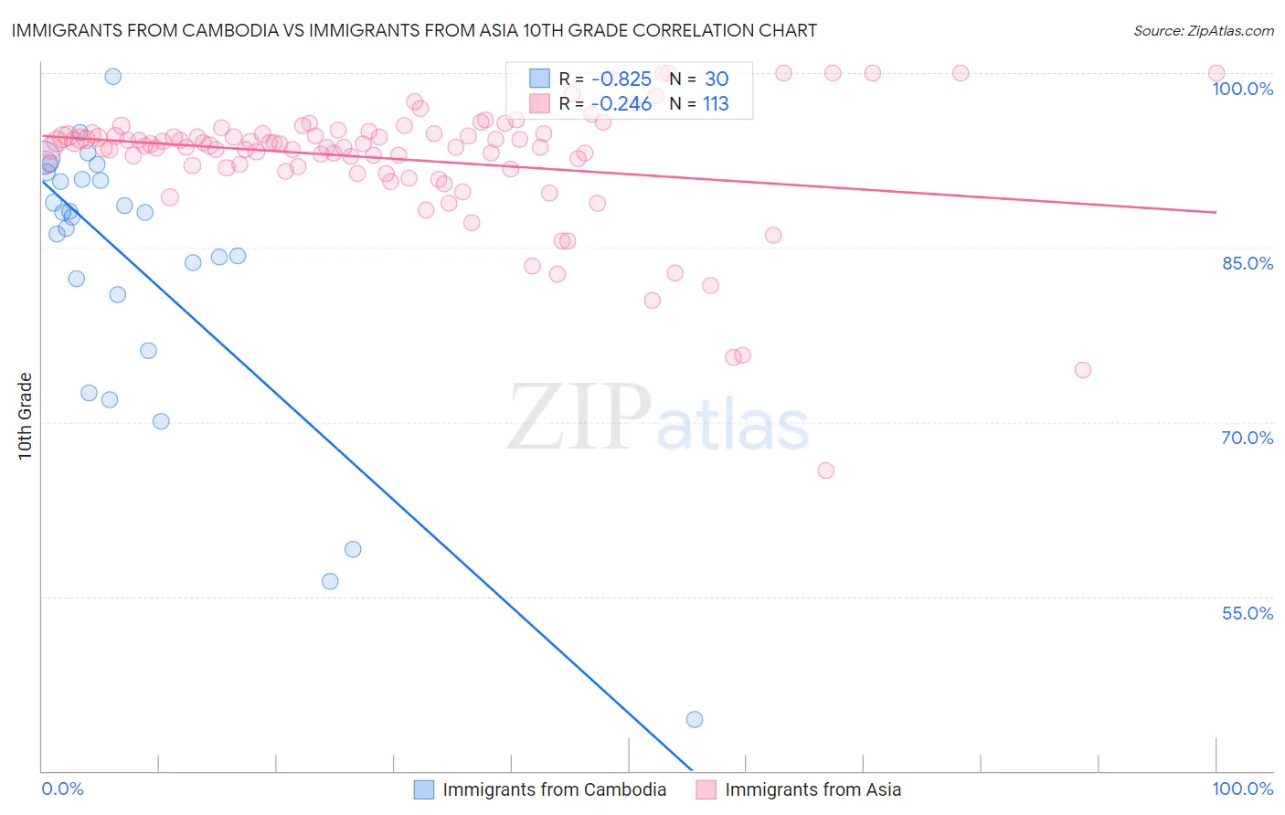 Immigrants from Cambodia vs Immigrants from Asia 10th Grade