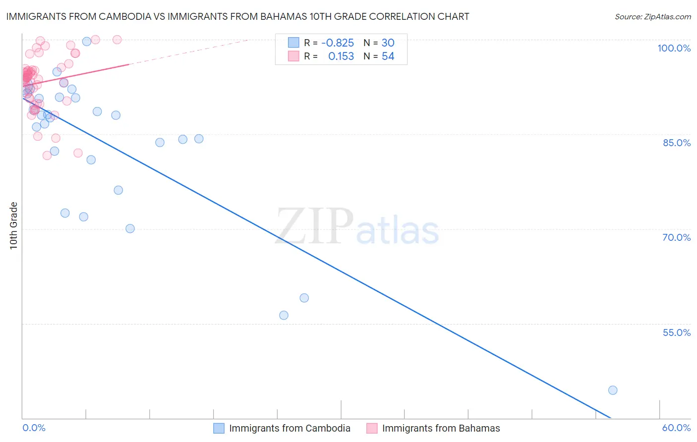 Immigrants from Cambodia vs Immigrants from Bahamas 10th Grade