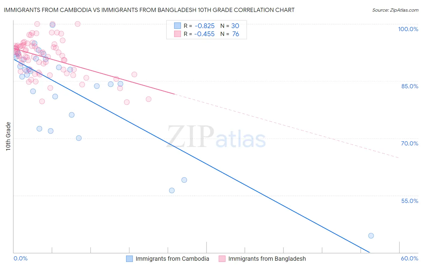 Immigrants from Cambodia vs Immigrants from Bangladesh 10th Grade