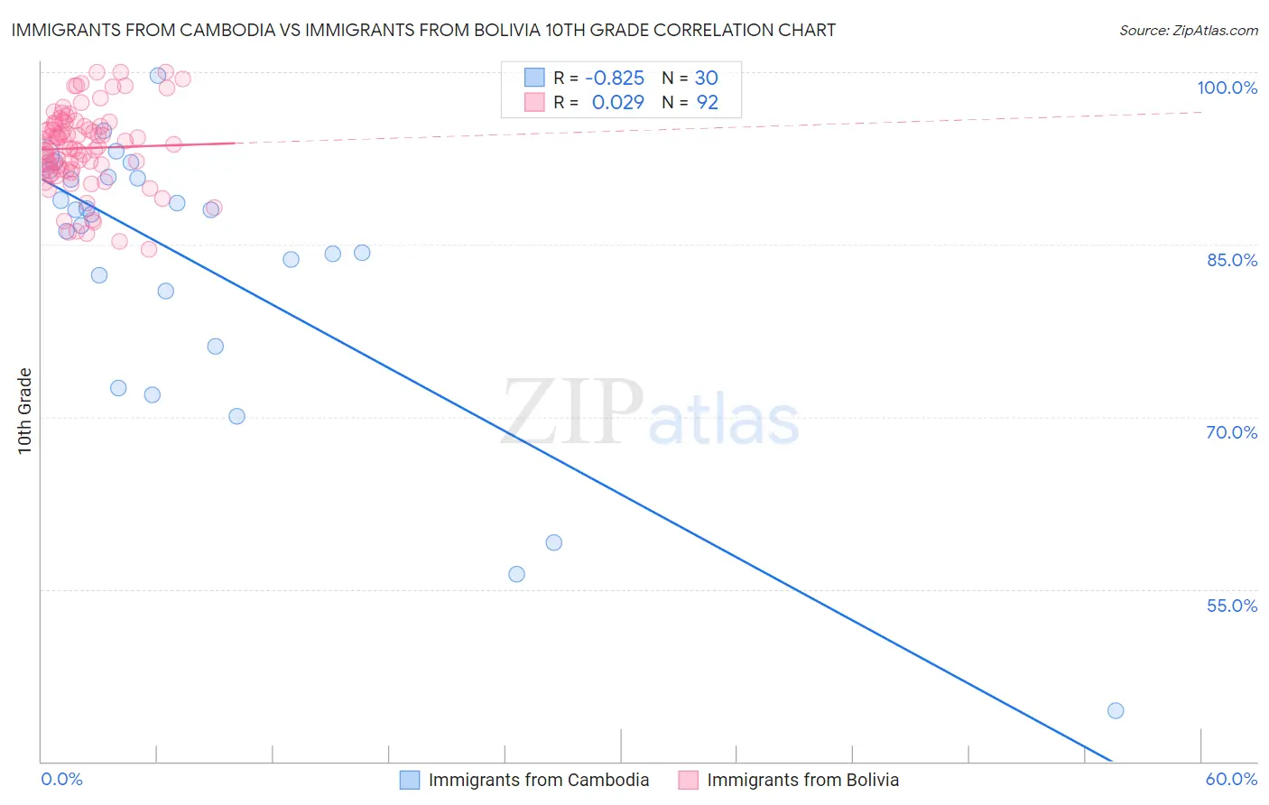 Immigrants from Cambodia vs Immigrants from Bolivia 10th Grade